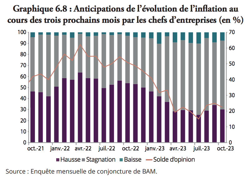 Inflation: Quelle Dynamique D’évolution à Court Et Moyen Terme